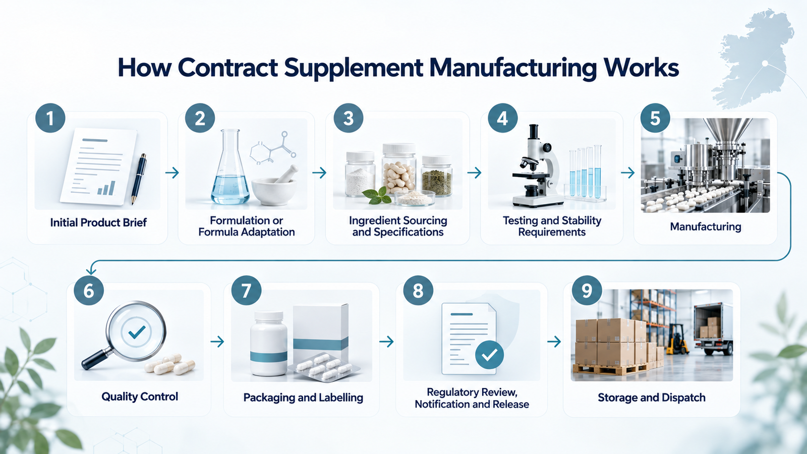 Infographic flowchart outlining the nine stages of contract supplement manufacturing, from initial product brief to final delivery.
