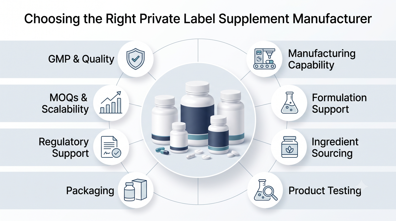 Infographic showing key factors for choosing a private label supplement manufacturer, including quality, testing, and regulatory support.