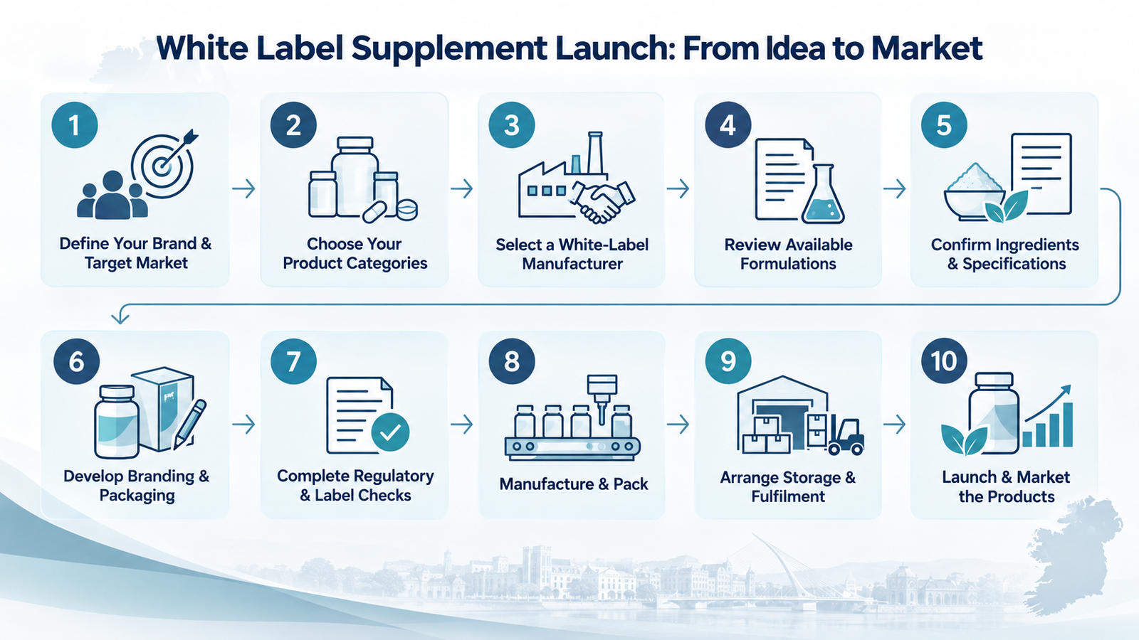 Infographic flowchart outlining the 10-step white label supplement product launch process, from initial market definition to final market release.